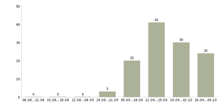 Работа техник сервиса в Иркутске - Число вакансий в Иркутске по специальности техник сервиса за 2 месяца