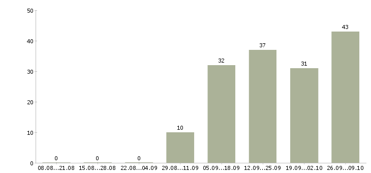 Работа требуется помощник в Иркутске - Число вакансий в Иркутске по специальности требуется помощник за 2 месяца