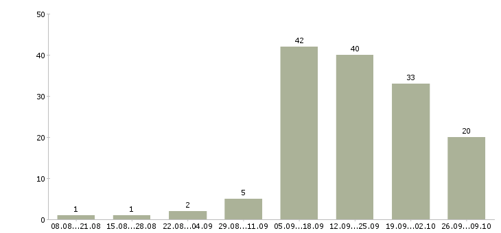 Работа бизнес дома в Калининграде - Число вакансий в Калининграде по специальности бизнес дома за 2 месяца