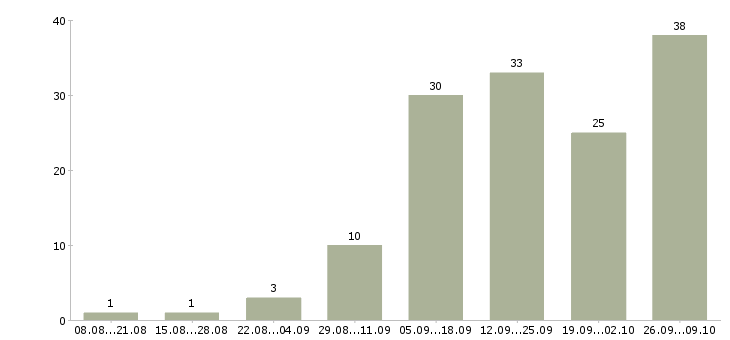 Работа для желающих в Калининграде - Число вакансий в Калининграде по специальности для желающих за 2 месяца