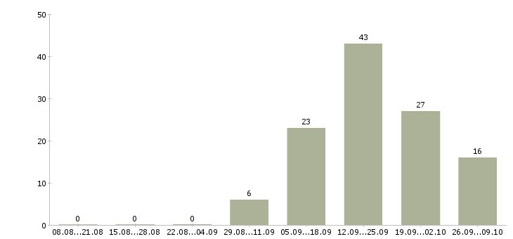 Работа менеджер по продажам с опытом в Калининграде - Число вакансий в Калининграде по специальности менеджер по продажам с опытом за 2 месяца