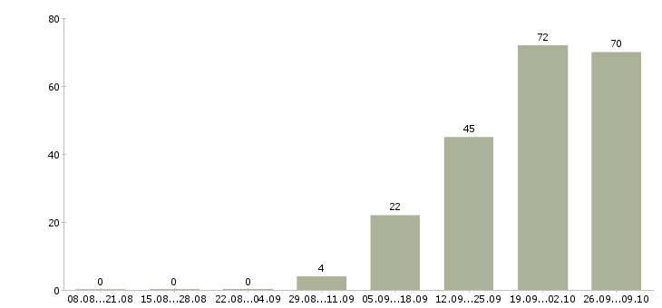 Работа производственные рабочие в Калуге - Число вакансий в Калуге по специальности производственные рабочие за 2 месяца