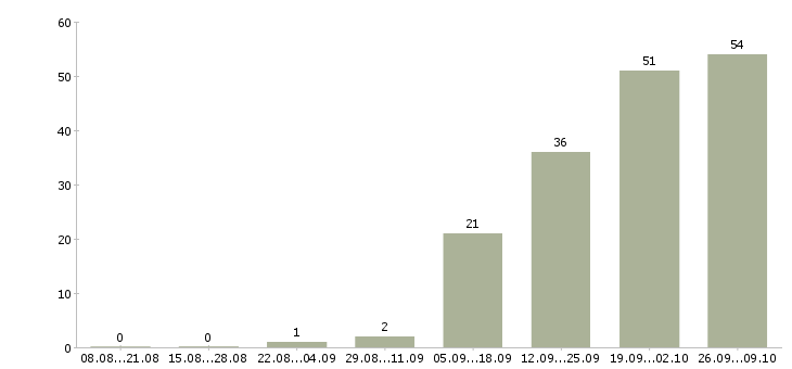 Работа рабочие на склады в Калуге - Число вакансий в Калуге по специальности рабочие на склады за 2 месяца