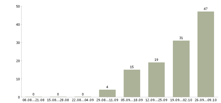 Работа техник по обслуживанию в Кирове - Число вакансий в Кирове по специальности техник по обслуживанию за 2 месяца