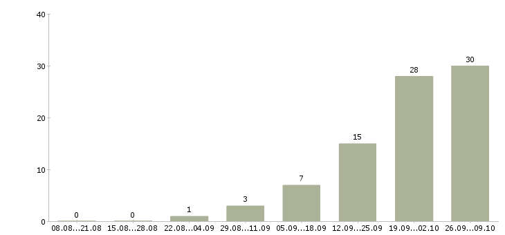 Работа сотрудник офиса в Коломне - Число вакансий в Коломне по специальности сотрудник офиса за 2 месяца