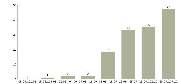Работа с оформлением документов в Костроме - Число вакансий в Костроме по специальности с оформлением документов за 2 месяца