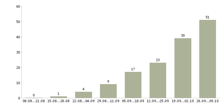 Работа производственный работник в Красноярске - Число вакансий в Красноярске по специальности производственный работник за 2 месяца
