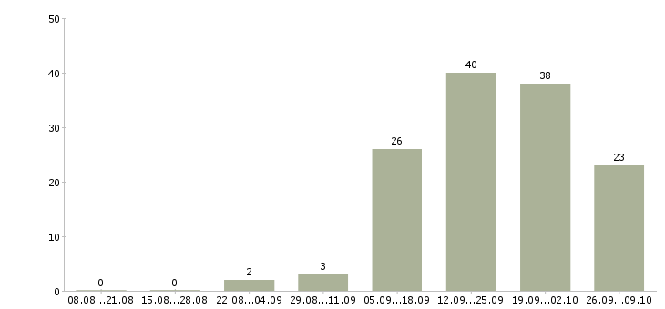 Работа менеджер по проектам в Кургане - Число вакансий в Кургане по специальности менеджер по проектам за 2 месяца