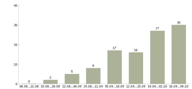 Работа администратор в интернете в Липецке - Число вакансий в Липецке по специальности администратор в интернете за 2 месяца