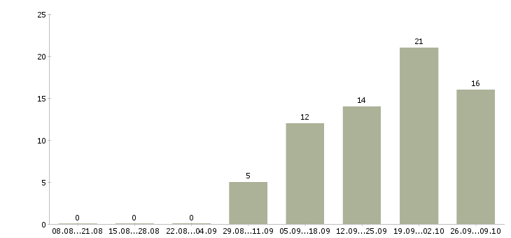 Работа рабочий на склад в Люберцах - Число вакансий в Люберцах по специальности рабочий на склад за 2 месяца