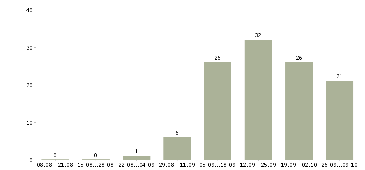Работа корпоративный менеджер в Магнитогорске - Число вакансий в Магнитогорске по специальности корпоративный менеджер за 2 месяца
