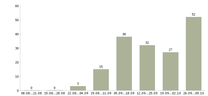 Работа курьер на личном авто в Москве - Число вакансий в Москве по специальности курьер на личном авто за 2 месяца