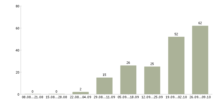 Работа слесарь кипиа в Москве - Число вакансий в Москве по специальности слесарь кипиа за 2 месяца