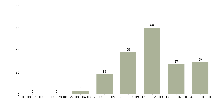 Работа сотрудник в интернет магазина в Мурманске - Число вакансий в Мурманске по специальности сотрудник в интернет магазина за 2 месяца