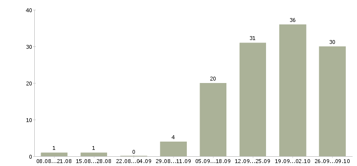 Работа консультант в магазин в Новокузнецке - Число вакансий в Новокузнецке по специальности консультант в магазин за 2 месяца