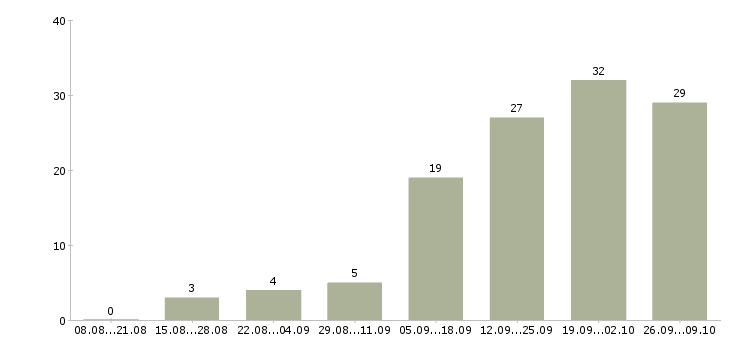 Работа административный персонал в Новосибирске - Число вакансий в Новосибирске по специальности административный персонал за 2 месяца