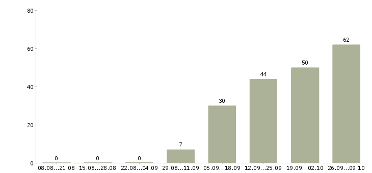 Работа специалисты требуются в Пензе - Число вакансий в Пензе по специальности специалисты требуются за 2 месяца