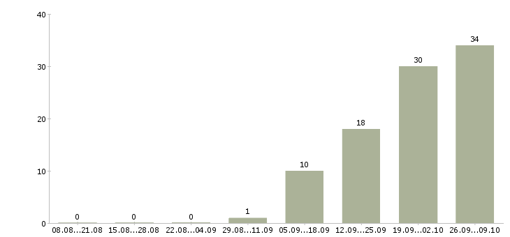 Работа упаковщик вахта в Пензе - Число вакансий в Пензе по специальности упаковщик вахта за 2 месяца