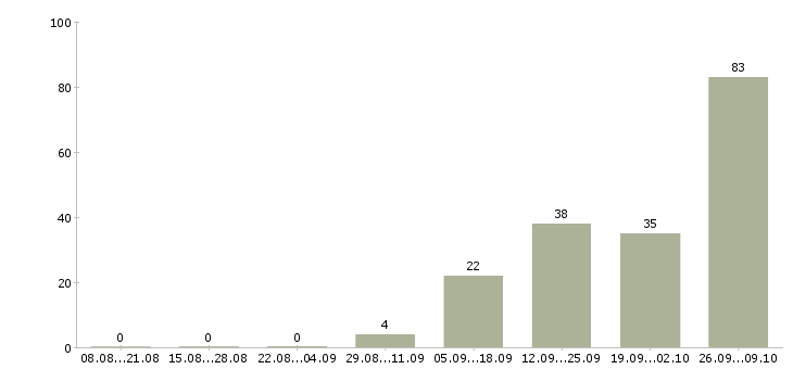 Работа комплектовщик на вахту в Пскове - Число вакансий в Пскове по специальности комплектовщик на вахту за 2 месяца