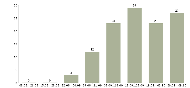 Работа подработка в интернете на дому в Самаре - Число вакансий в Самаре по специальности подработка в интернете на дому за 2 месяца