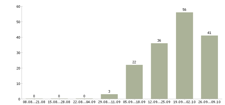 Работа рабочий на производстве в Саранске - Число вакансий в Саранске по специальности рабочий на производстве за 2 месяца