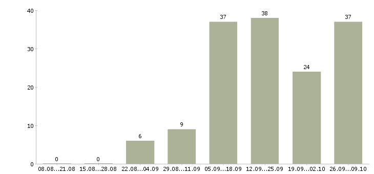 Работа с совмещением в Саранске - Число вакансий в Саранске по специальности с совмещением за 2 месяца