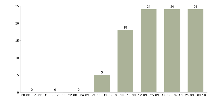 Работа специалист по клиентам в Серпухове - Число вакансий в Серпухове по специальности специалист по клиентам за 2 месяца
