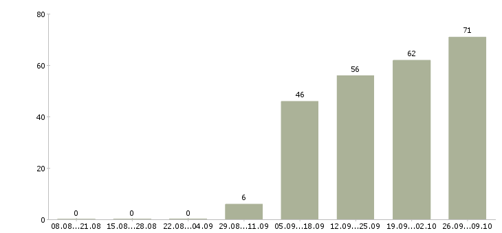Работа водителем в выходные в Ставрополе - Число вакансий в Ставрополе по специальности водителем в выходные за 2 месяца