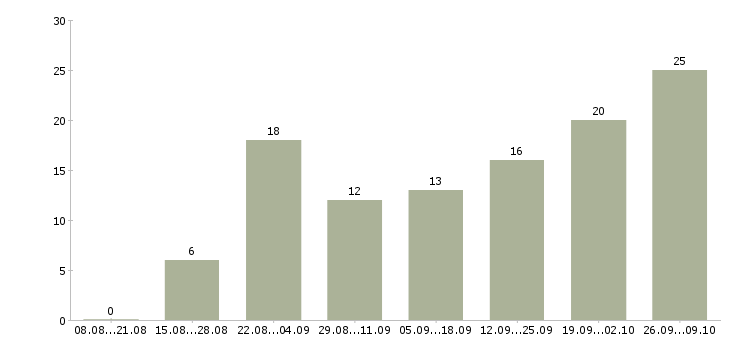 Работа интернет администратор в Ставрополе - Число вакансий в Ставрополе по специальности интернет администратор за 2 месяца