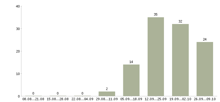 Работа сотрудники на своем пк в Сургуте - Число вакансий в Сургуте по специальности сотрудники на своем пк за 2 месяца