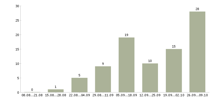 Работа сотрудники склада в Сургуте - Число вакансий в Сургуте по специальности сотрудники склада за 2 месяца
