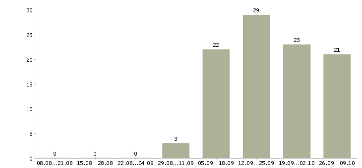 Работа менеджер сети в Сыктывкаре - Число вакансий в Сыктывкаре по специальности менеджер сети за 2 месяца