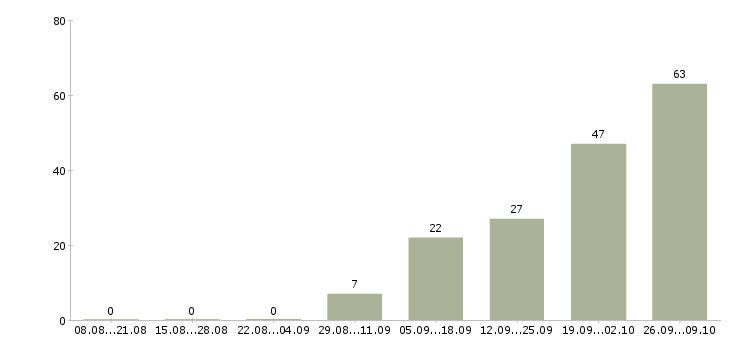 Работа рабочие на склады в Тамбове - Число вакансий в Тамбове по специальности рабочие на склады за 2 месяца