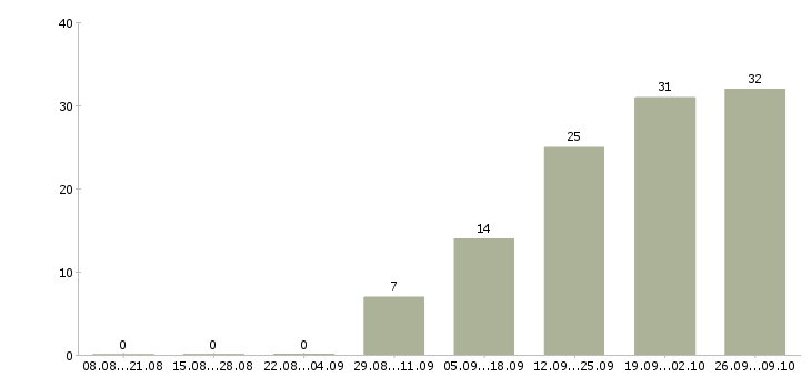 Работа менеджер по продаже автомобилей в Твери - Число вакансий в Твери по специальности менеджер по продаже автомобилей за 2 месяца