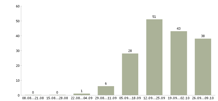Работа сотрудничество с компанией в Твери - Число вакансий в Твери по специальности сотрудничество с компанией за 2 месяца