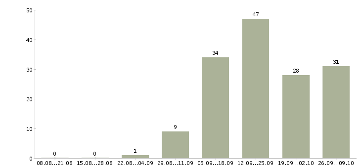 Работа сотрудник в интернет магазин в Тольятти - Число вакансий в Тольятти по специальности сотрудник в интернет магазин за 2 месяца