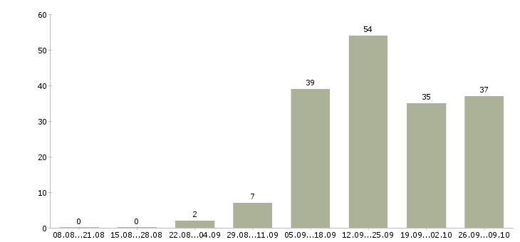 Работа менеджер подбор персонала в Туле - Число вакансий в Туле по специальности менеджер подбор персонала за 2 месяца