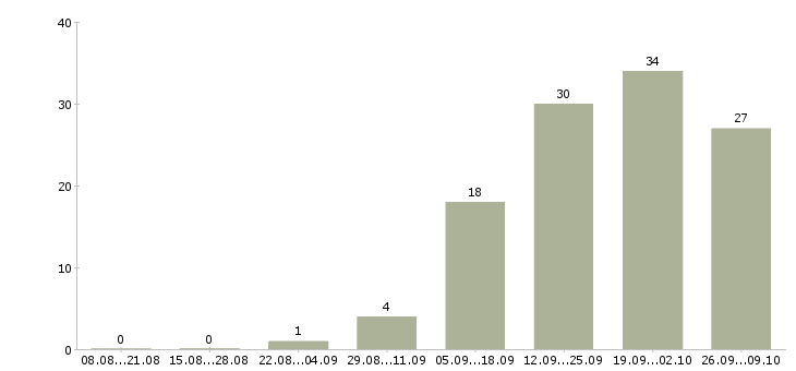Работа оператор смены в Туле - Число вакансий в Туле по специальности оператор смены за 2 месяца