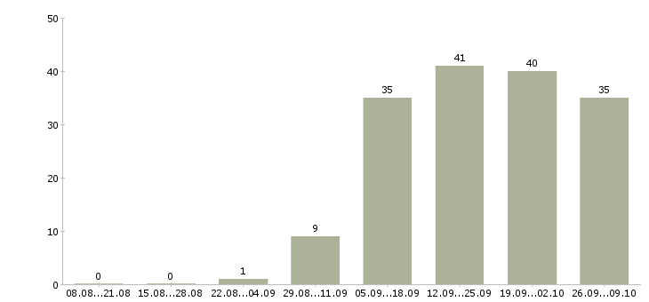 Работа интернет оператор в Тюмени - Число вакансий в Тюмени по специальности интернет оператор за 2 месяца