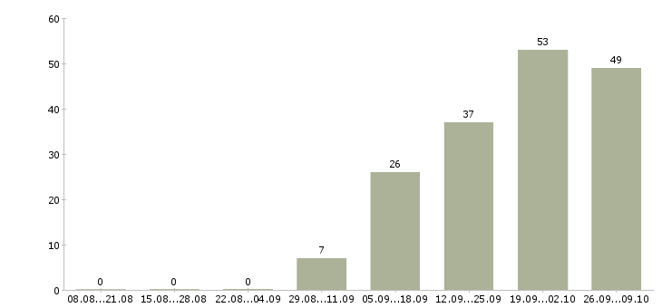Работа внимание работа в Ульяновске - Число вакансий в Ульяновске по специальности внимание работа за 2 месяца