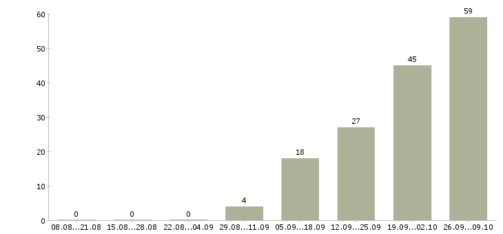 Работа бухгалтер по расчетам в Хабаровске - Число вакансий в Хабаровске по специальности бухгалтер по расчетам за 2 месяца