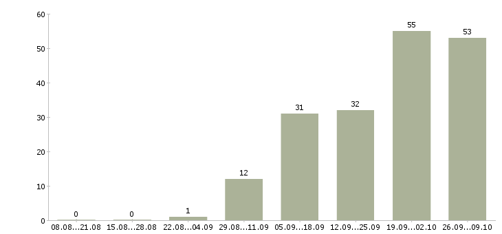 Работа оператор для работы на телефоне в Хабаровске - Число вакансий в Хабаровске по специальности оператор для работы на телефоне за 2 месяца