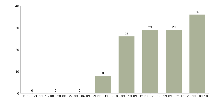 Работа продавец ночной в Химках - Число вакансий в Химках по специальности продавец ночной за 2 месяца
