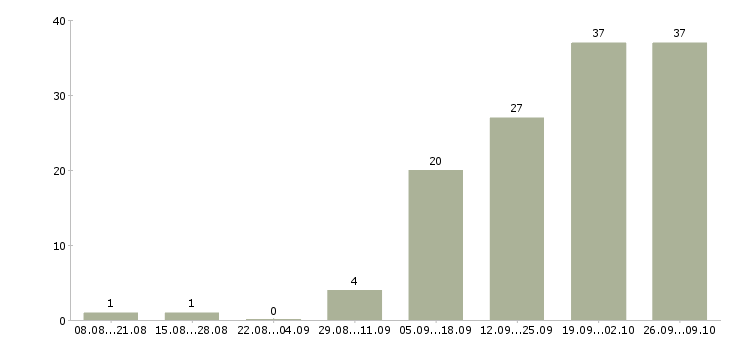 Работа интернет подработка в Чебоксарах - Число вакансий в Чебоксарах по специальности интернет подработка за 2 месяца