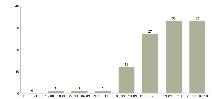 Работа менеджер по продажам на автомобиле в Чебоксарах - Число вакансий в Чебоксарах по специальности менеджер по продажам на автомобиле за 2 месяца