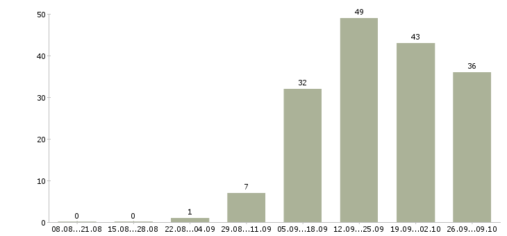 Работа менеджер по работе с персоналом в Чебоксарах - Число вакансий в Чебоксарах по специальности менеджер по работе с персоналом за 2 месяца