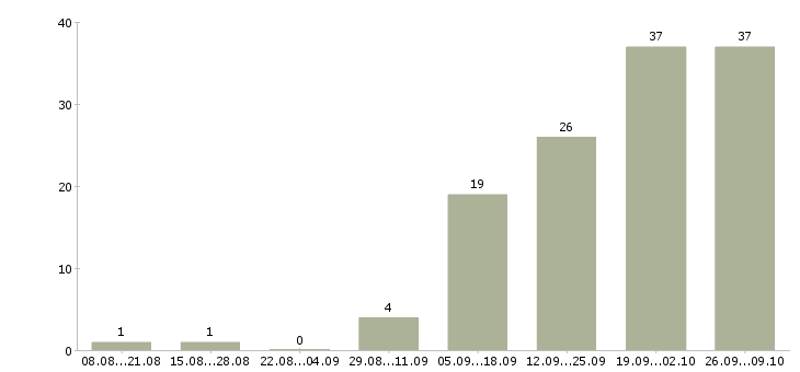 Работа подработка в интернет в Чебоксарах - Число вакансий в Чебоксарах по специальности подработка в интернет за 2 месяца