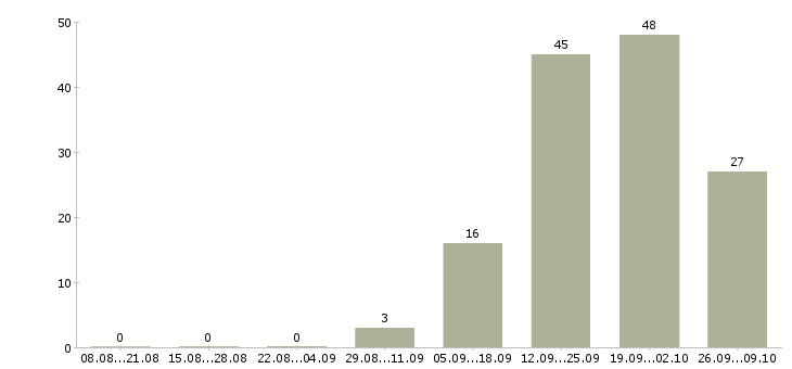Работа техник связи в Чебоксарах - Число вакансий в Чебоксарах по специальности техник связи за 2 месяца