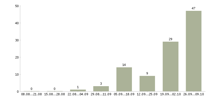 Работа комплектовщик на вахту в Челябинске - Число вакансий в Челябинске по специальности комплектовщик на вахту за 2 месяца