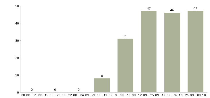 Работа менеджер по услугам в Чите - Число вакансий в Чите по специальности менеджер по услугам за 2 месяца